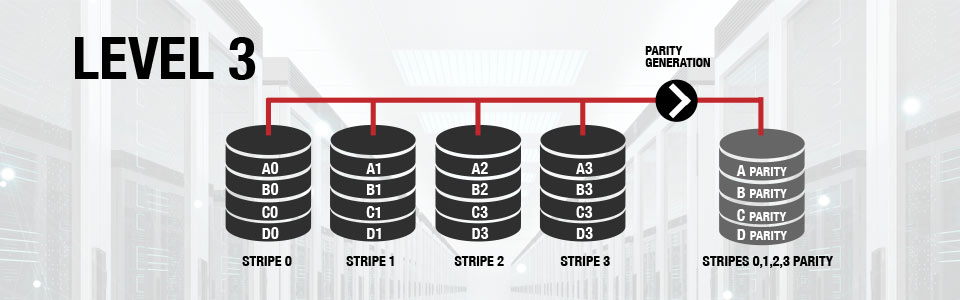 RAID LEVEL 3: RAID Level 3 Storage | RAID 3 Advantages and Disadvantages