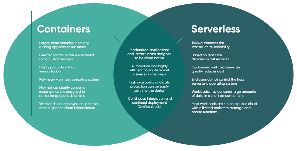 Serverless-vs-Containers-Which-one-to-choose-in-2022.png
