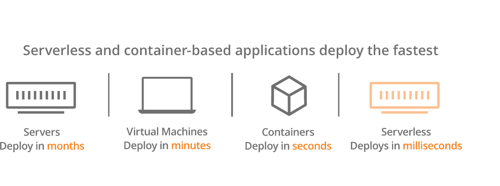 serverless vs containers - which is best for your application